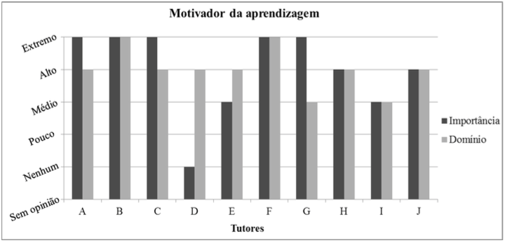 Importância e domínio de motivador da aprendizagem