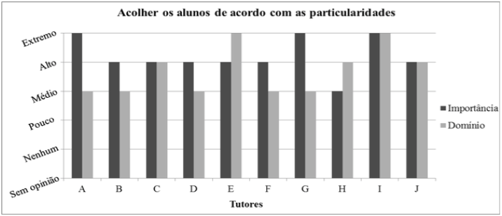 Importância e domínio de acolher os alunos de acordo com as particularidades