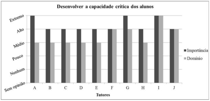 Importância e domínio de desenvolver a capacidade crítica dos alunos