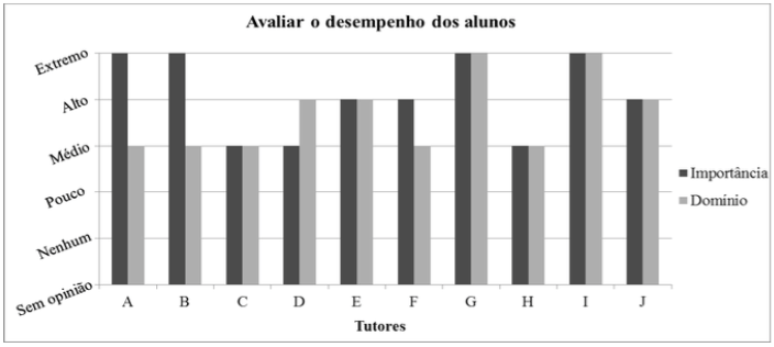 Importância e domínio de avaliar o desempenho dos alunos