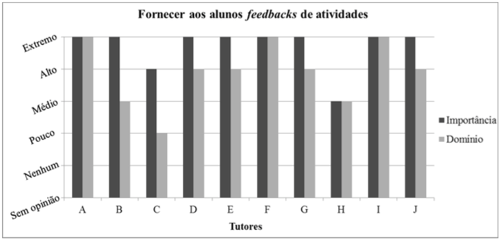 Importância e domínio de prover aos alunos feedbacks de tarefas ou avaliações