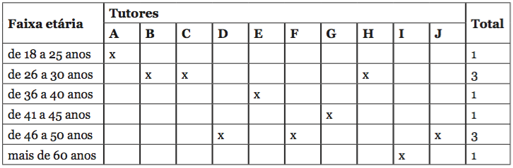 Faixa etária dos pesquisados