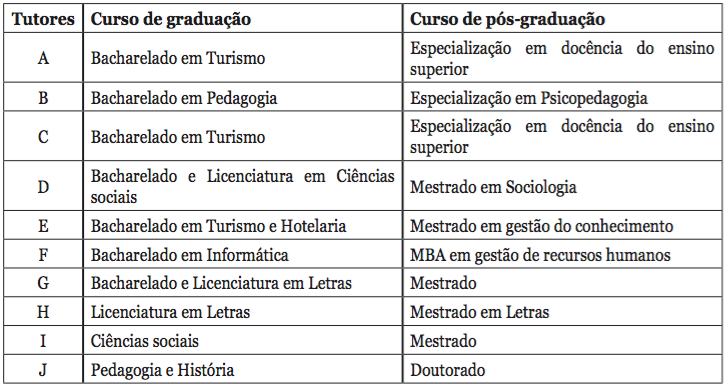 Formação acadêmica dos tutores