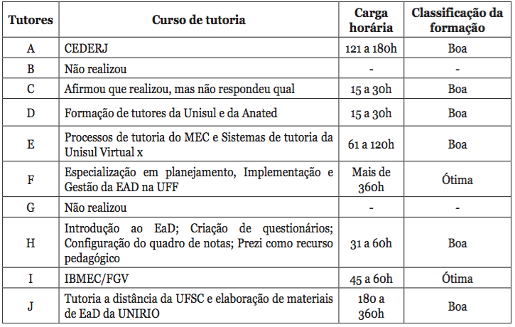 Cursos para atuar como tutor