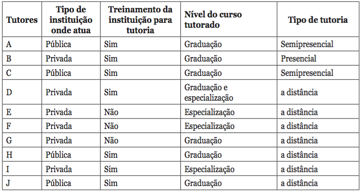 Dados das instituições e cursos em que atua como tutor