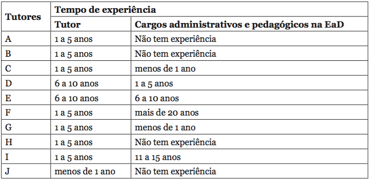 Tempo de experiência dos tutores