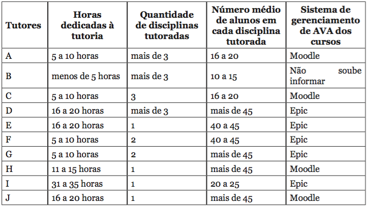 Dados da tutoria