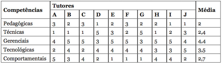 Ordem de importância das competências da tutoria segundo os pesquisados