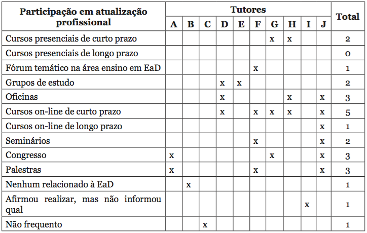Participação dos tutores em cursos ou eventos para atualização profissional