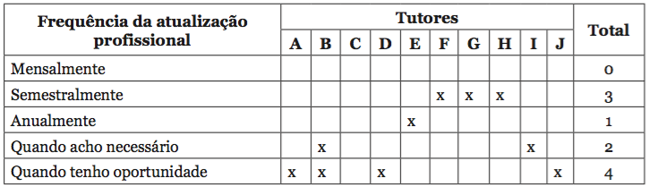 Frequência de atualização profissional