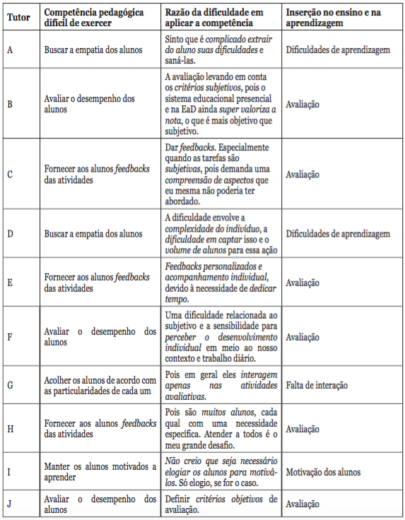 Dificuldades em aplicar as competências pedagógicas