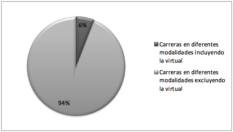 Distribución de las modalidades de estudio en la Educación Superior de Panamá