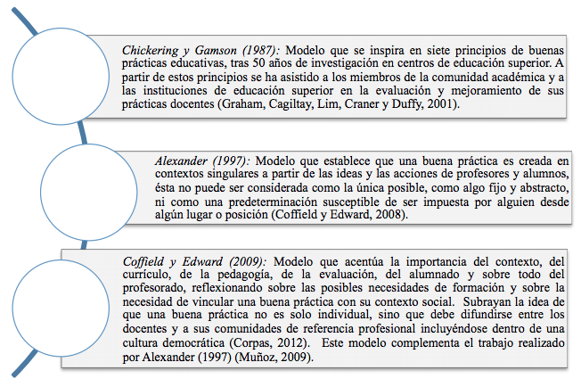 Definiciones de los modelos de buenas prácticas docentes