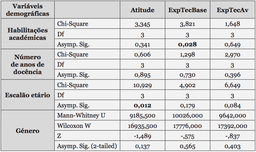 Relação entre as variáveis demográficas e as variáveis compostas