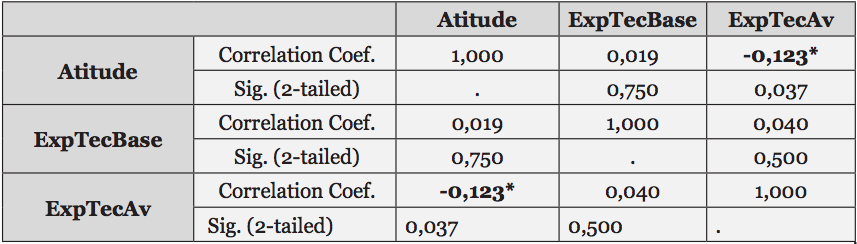 Correlação entre as variáveis compostas