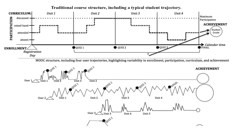 Comparação da estrutura e das variáveis de um curso tradicional e de um MOOC.