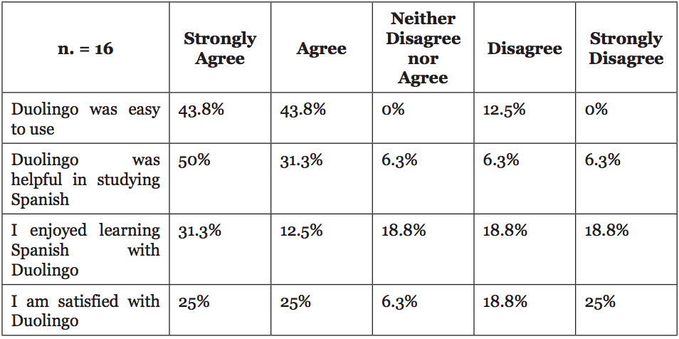 User satisfaction for B2 students