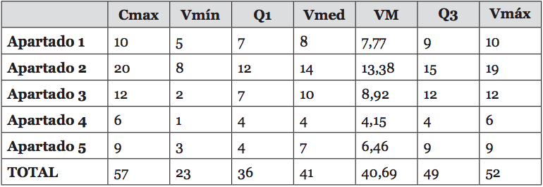 Resultados obtenidos en las pruebas de la observación 1 (prueba PRE) por los alumnos del grupto de control
