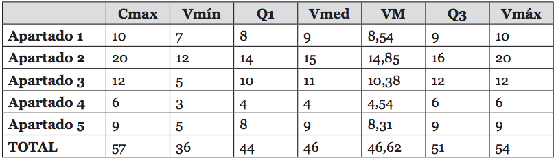 Resultados obtenidos en las pruebas de la observación 2 (prueba POST) por los alumnos del grupo de control