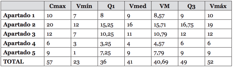 Resultados obtenidos en las pruebas de la observación 1 (prueba PRE) por los alumnos del grupo experimental
