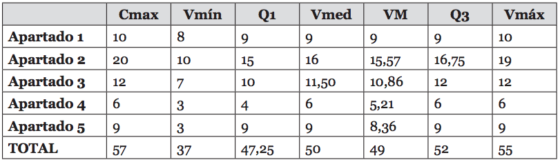 Resultados obtenidos en las pruebas de la observación 2 (prueba POST) por los alumnos del grupo experimental