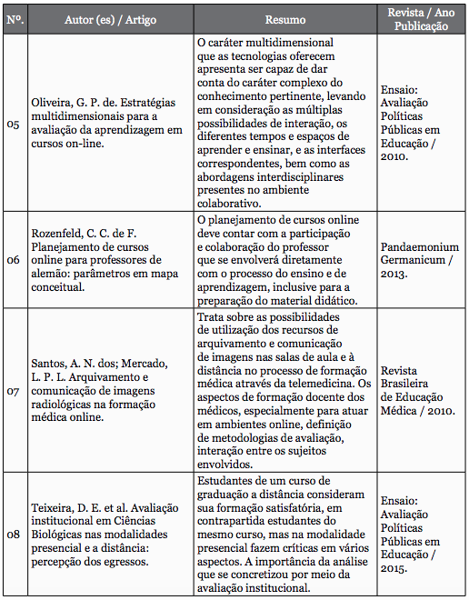 Artigos selecionados – Descritor “Cursos Online”