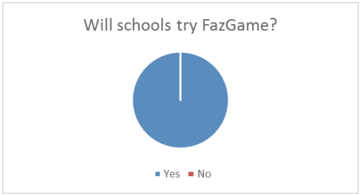 As escolas utilizarão o FazGame