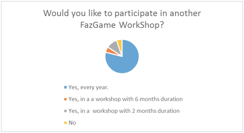 Você gostaria de participar outra vez da Oficina FazGame
