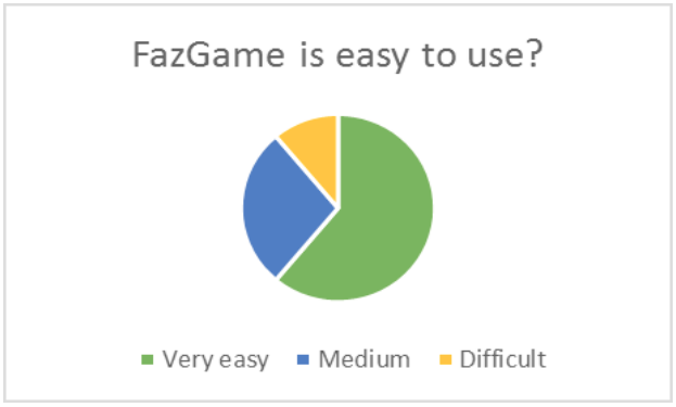 O FazGame é fácil de usar