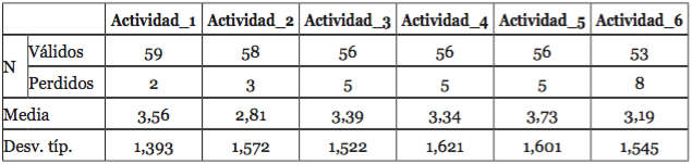 Opinión de las actividades