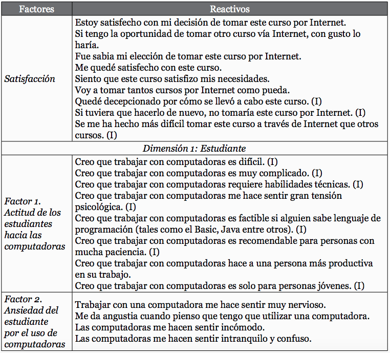 Dimensiones factores y reactivos del cuestionario de la satisfacción estudiantil