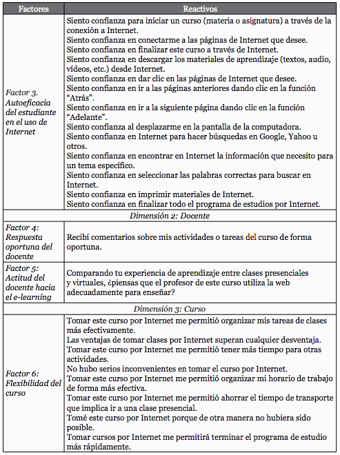 Dimensiones factores y reactivos del cuestionario de la satisfacción estudiantil