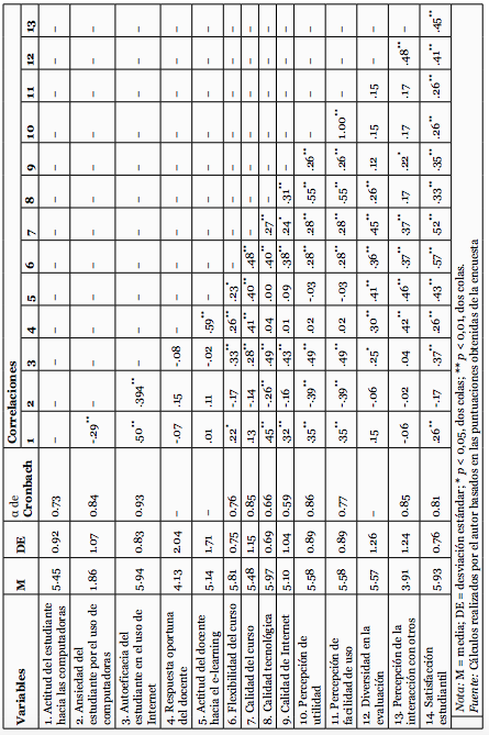 Puntuaciones promedio y correlaciones de los factores la satisfacción estudiantil y confiabilidad de las escalas