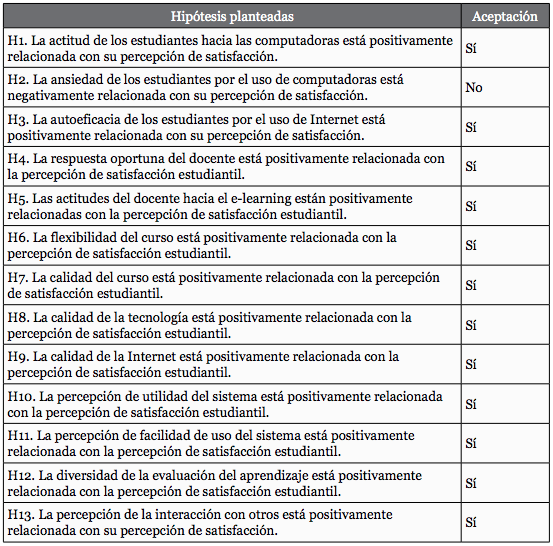 Pruebas de las hipótesis planteadas