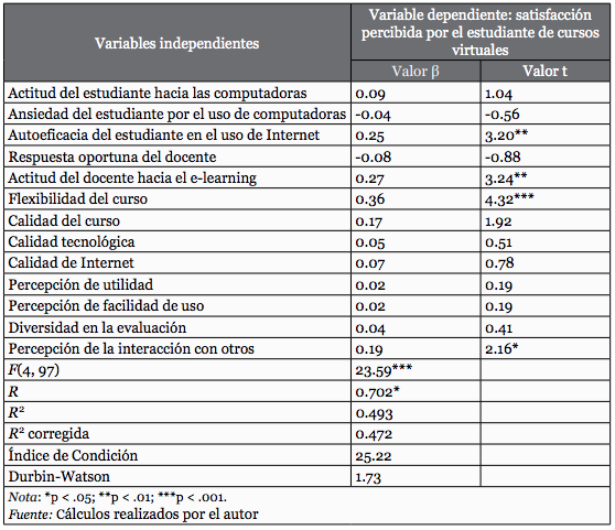 Resultados de la regresión entre las variables independientes y la satisfacción estudiantil