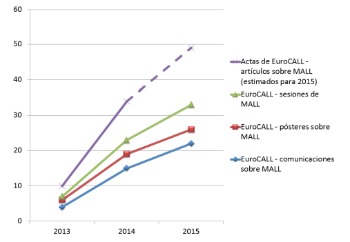 Evolución del volumen de contribuciones relacionadas con MALL en las tres últimas ediciones de EuroCALL