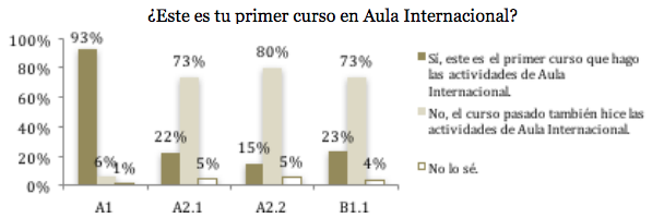 Experiencia previa en Aula Internacional, por niveles