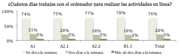 Frecuencia semanal de estudio para la realización de actividades en línea