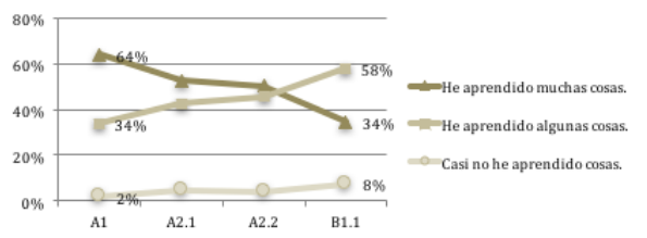 Percepción de aprendizaje por niveles
