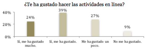 Disposición de los alumnos hacia las actividades en línea