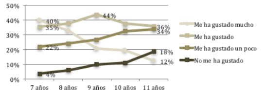 Disposición de los alumnos hacia las actividades en línea, por edades