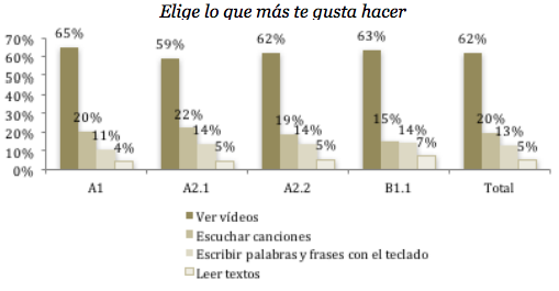 Preferencia de destrezas en las actividades