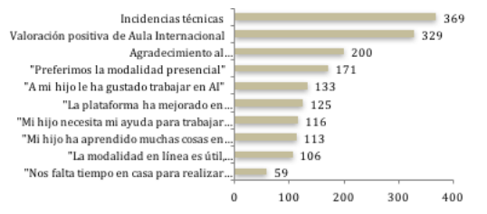 Las diez subcategorías más frecuentes de los padres de alumnos