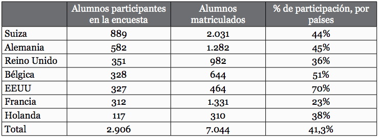 Participación en la encuesta por países