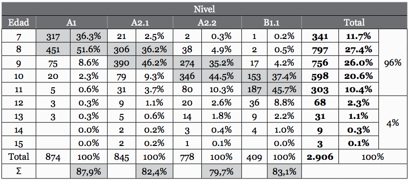 Distribución de los participantes por niveles y edad