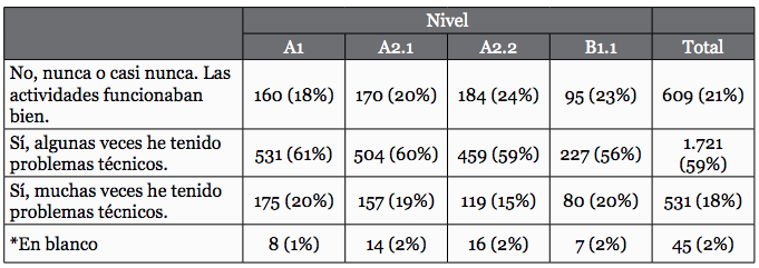 Incidencias técnicas, por niveles