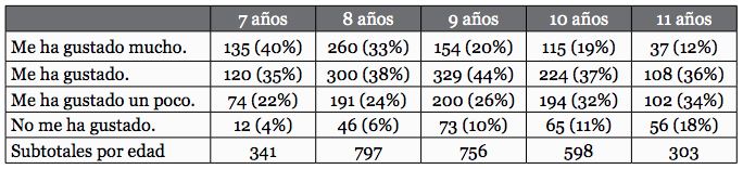 Disposición de los alumnos hacia las actividades en línea, por edades