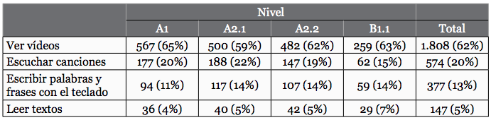Las diez subcategorías más frecuentes en la pregunta abierta sobre “Lo que menos me gusta de Aula Internacional”