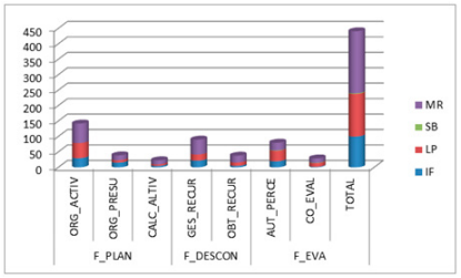 Interacción con propósito colaborativo del perfil StrongWilled por actividad