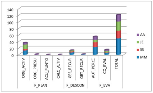 Interacción con propósito colaborativo de perfil Bridge